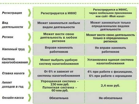 Лучше ли вам быть предпринимателем или самозанятым?