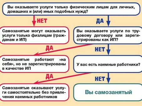 Что такое самозанятость (AP)? Как это работает?