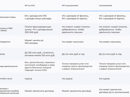 Упрощенный предприниматель или самозанятый Преимущества