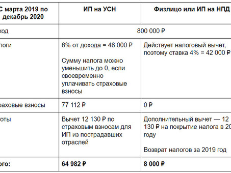 Индивидуальный предприниматель или самозанятый: какой вариант вам подходит?