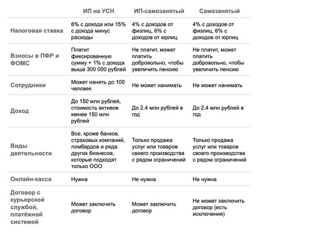 ИП и самозанятость: понимание различий
