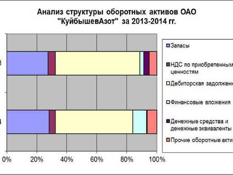 Источники возмещения активов оборотного капитала