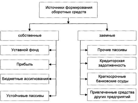 Эффективные стратегии генерирования оборотного капитала