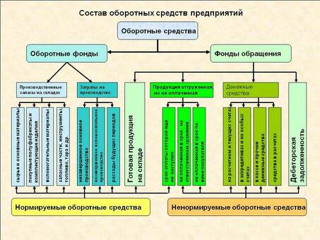 Понимание оборотного капитала