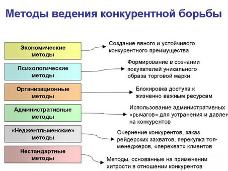 Как победить конкурентов в сфере услуг: советы и стратегии экспертов