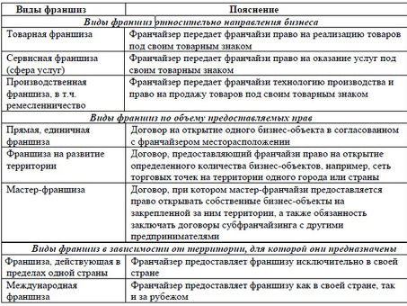 Как правильно выбрать франшизу для своего бизнеса