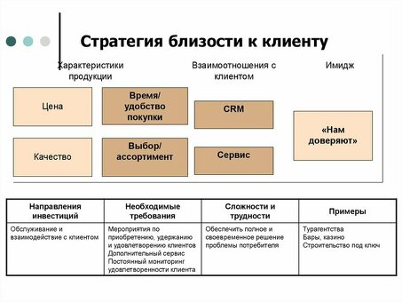 Как найти хороших клиентов | Пошаговое руководство