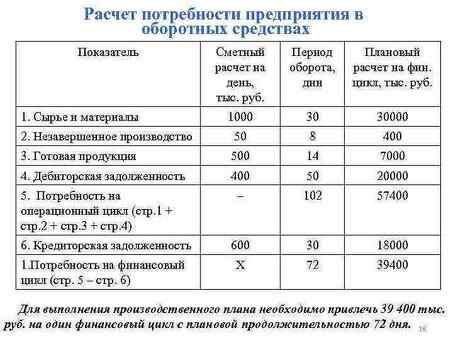 Как рассчитать потребность в оборотном капитале