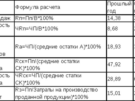 Как рассчитать рентабельность бизнеса: полное руководство