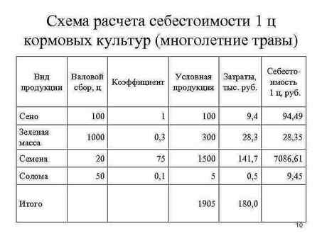 Как рассчитать стоимость продукта: виды и примеры