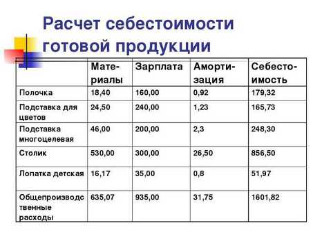 Как рассчитать себестоимость продукции - пошаговое руководство