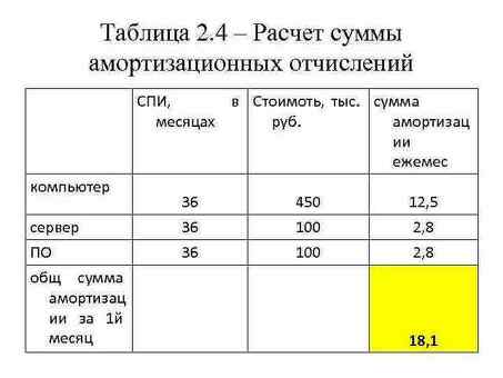 Как рассчитать амортизацию