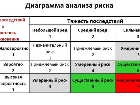 Понимание процесса анализа рисков проекта