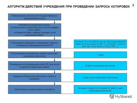 Как проводится процедура торгов в России?