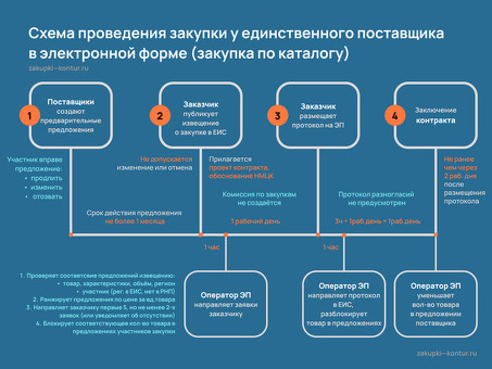 Освоить тендер: как понять процесс проведения тендера