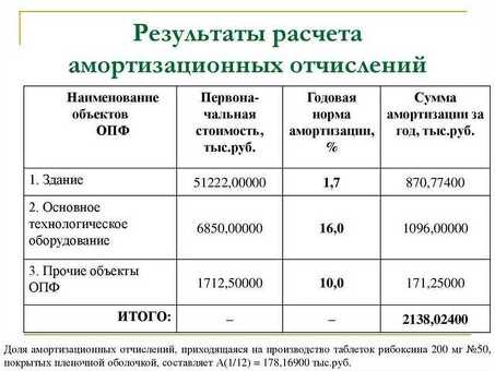 Руководство по расчету амортизации зданий