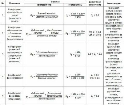 Как рассчитать отношение долга к активам