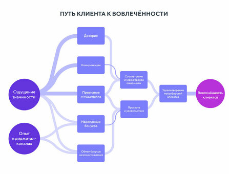 Как создать программу лояльности клиентов: руководство