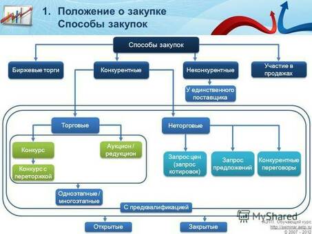 Пошаговое руководство: как создавать тендеры и выигрывать контракты