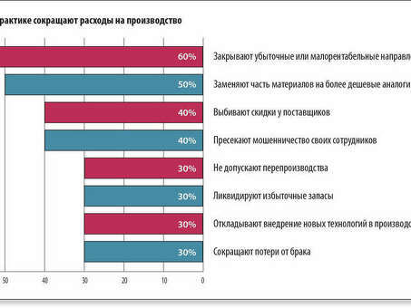 5 проверенных стратегий для сокращения расходов компании