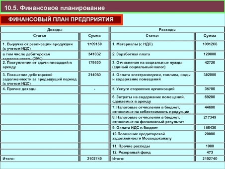 Как составить финансовый план для вашего бизнеса | Советы и рекомендации экспертов