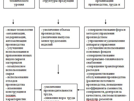 5 эффективных способов увеличить стоимость вашей продукции