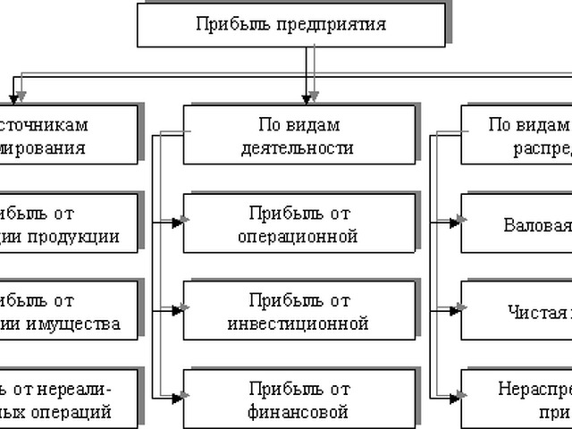 Виды прибыли схема