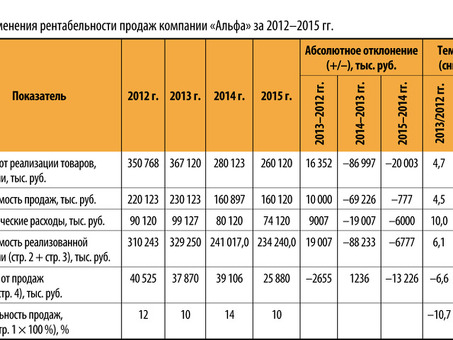 Что такое нормальная рентабельность в сфере услуг?