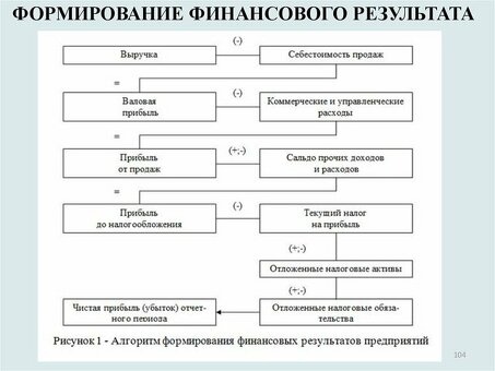 Виды дохода: изучение различных способов получения денег