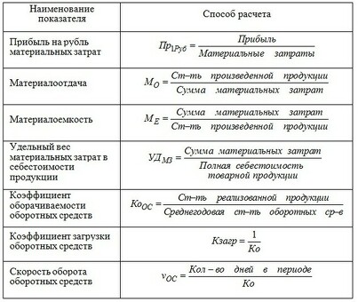 Измерение эффективности использования оборотного капитала: ключевой показатель деятельности