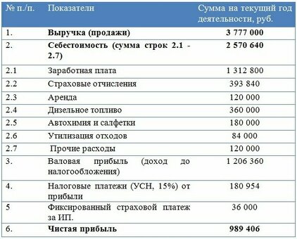 Какой процент от выручки должна составлять прибыль?