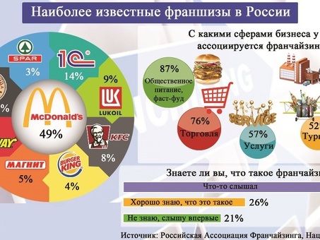 Как правильно выбрать франшизу для покупки: советы и рекомендации экспертов