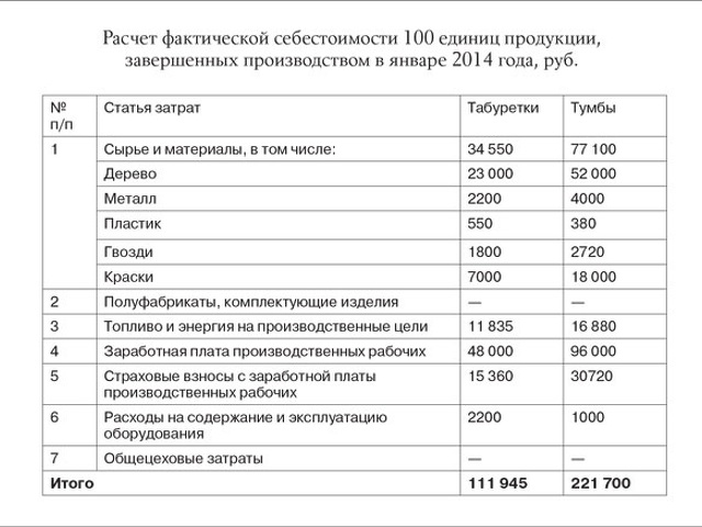 Фактический расход сырья. Калькуляция себестоимости продукции в 1с. Составление калькуляции себестоимости продукции (изделия). Рассчитать калькуляцию себестоимости продукции. Калькуляция продукции пример расчета.