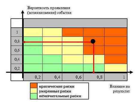 Карты рисков для процессов продаж: повышение эффективности бизнеса