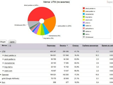 Понимание и использование UTM-меток Google