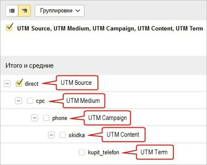 Зачем нужны UTM-метки?