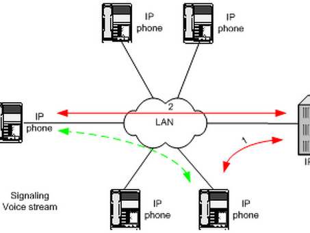 VoIP SIP: будущее связи