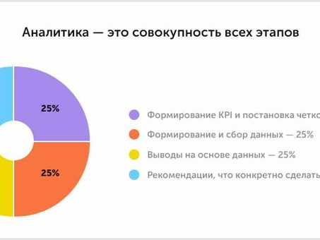 Что такое веб-аналитика? Какую пользу она может принести вашему бизнесу?