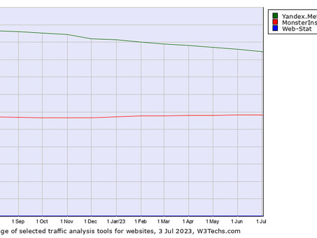 Webstat yandex: анализ посещаемости сайта и анализ аудитории