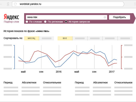 Откройте для себя силу статистики Wordstat Yandex RU