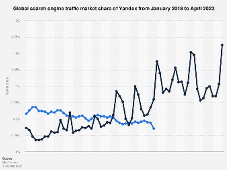 Глобальная статистика Yandex.ru