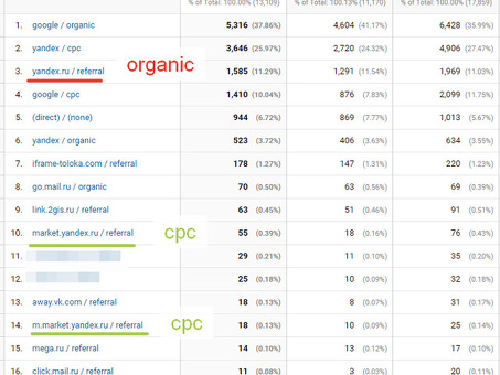 Понимание Яндекс-рефералов в Google Analytics