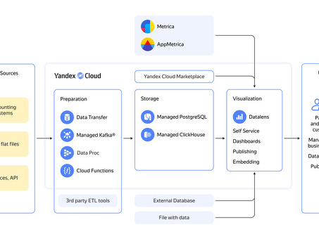 Yandex Analytics: узнайте больше и оптимизируйте свою работу в Интернете.