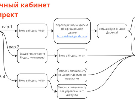 Личный кабинет Яндекс Директ: руководство по управлению рекламными кампаниями