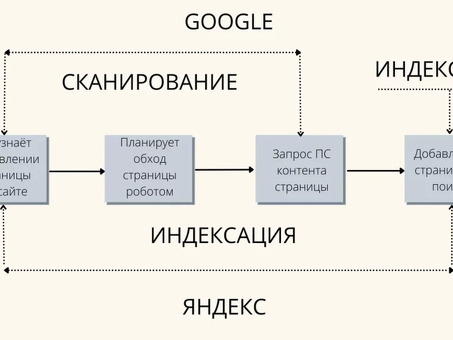 Индексация сайтов Яндексом: все, что вам нужно знать