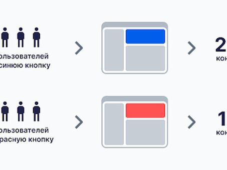 Как провести A/B-тестирование вашего сайта