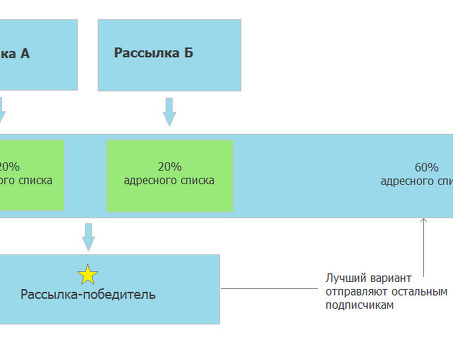 A/B-тестирование: поиск идеальной формулы успеха