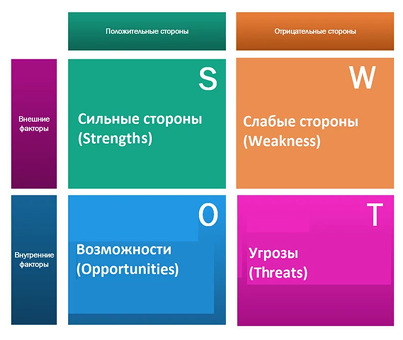 Расшифровка аббревиатуры SWOT