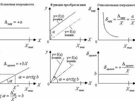 Абсолютная погрешность Si