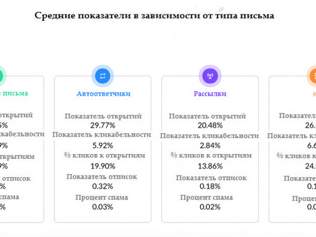 Автоматизация кампаний электронной почты: оптимизация коммуникационных усилий